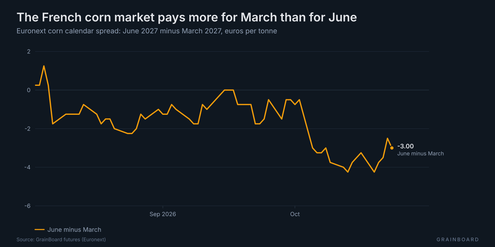 Line chart since August of the Euronext corn June minus March spread: below zero most of the time, and lower since early October.