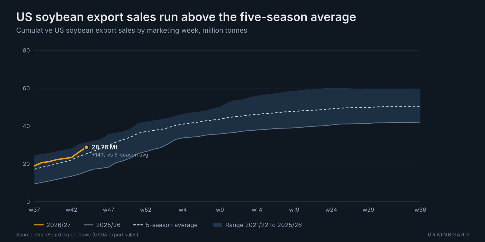 Line chart of cumulative US soybean export sales by marketing week: the current season runs above the five-season average.