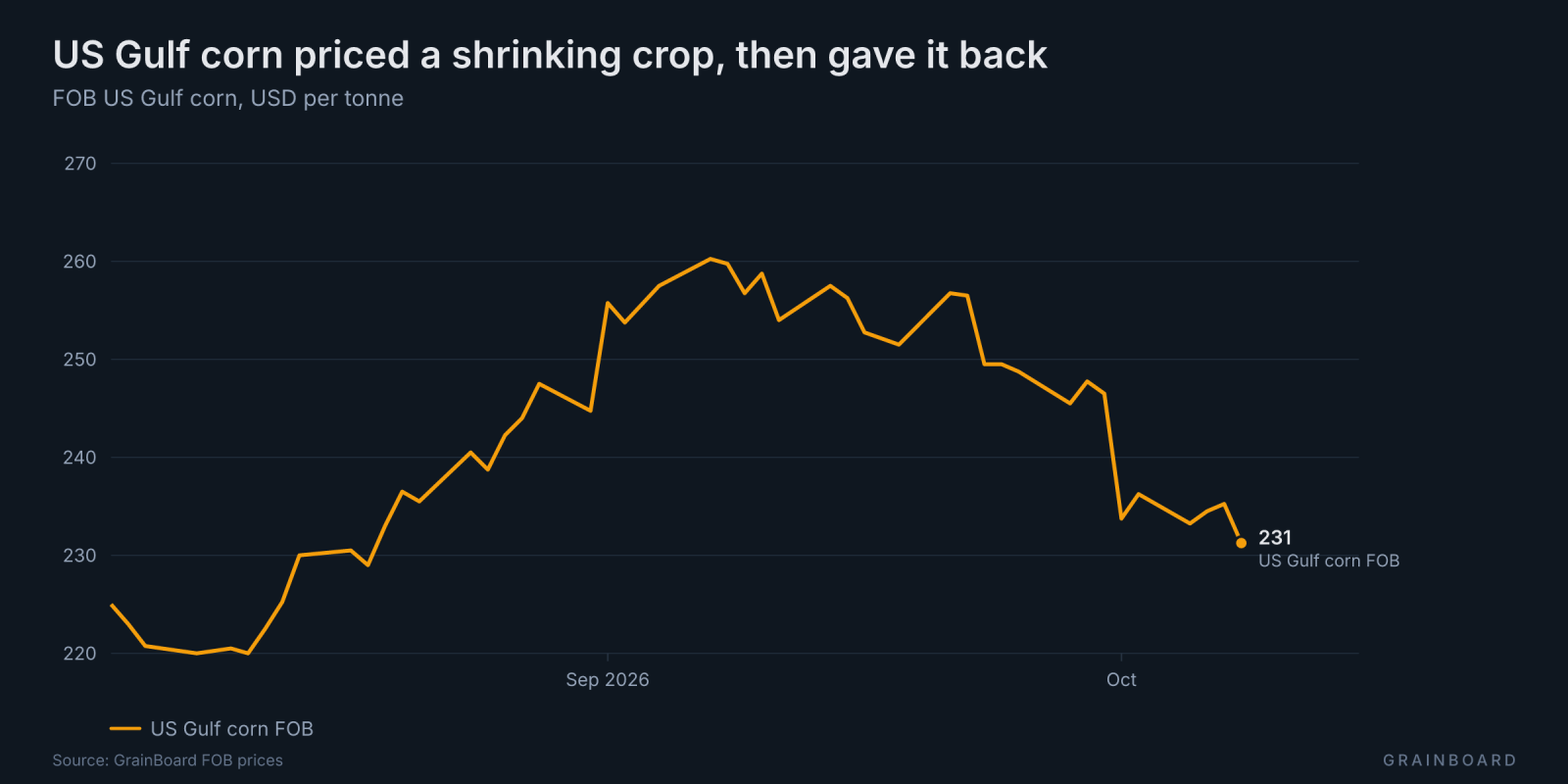 Line chart of FOB US Gulf corn since early August 2026. The price rises from 220 dollars a tonne in mid-August to about 260 in early September, then falls back to 231 by October 8, the day before the October WASDE.