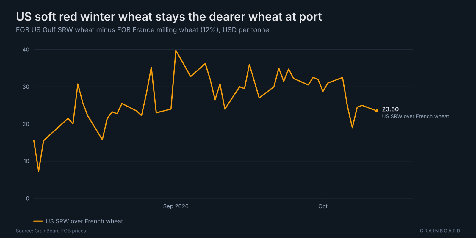 Line chart since August of the FOB price gap between US Gulf soft red winter wheat and French milling wheat: US wheat stays the dearer.