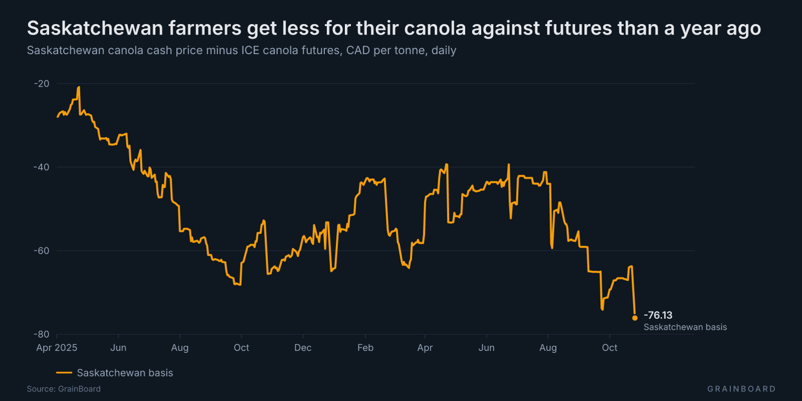 Line chart of the Saskatchewan canola cash price minus ICE canola futures, CAD per tonne, daily, from April 2025 to October 2026. The basis slides from about −28 in spring 2025 to the high −60s in late September 2025, recovers to the low −40s by July 2026, then falls and stands at −76.13 on 26 Octob