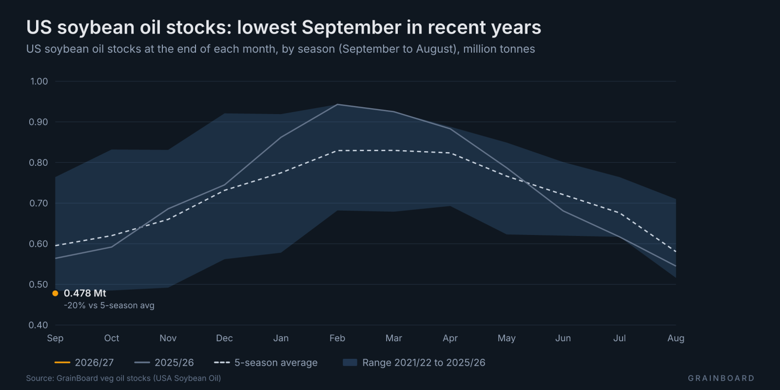 Seasonal chart of US soybean oil stocks by month: September 2026 sits below the range of the five previous seasons.