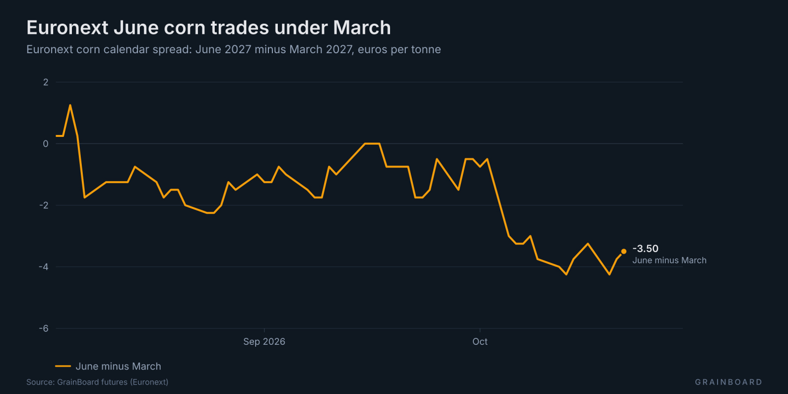 Line chart since August of the Euronext corn June minus March spread: it stays mostly below zero and widens in October.