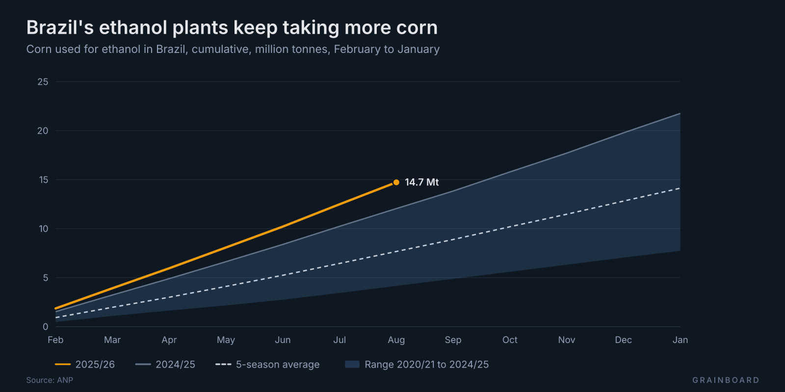 Seasonal chart of corn used for ethanol in Brazil, cumulative from February to January, ANP. The 2025/26 line reaches 14.7 Mt in August, above the 2024/25 line and above the range of 2020/21 to 2024/25 at the same month. 2024/25 ended its season at 21.8 Mt.