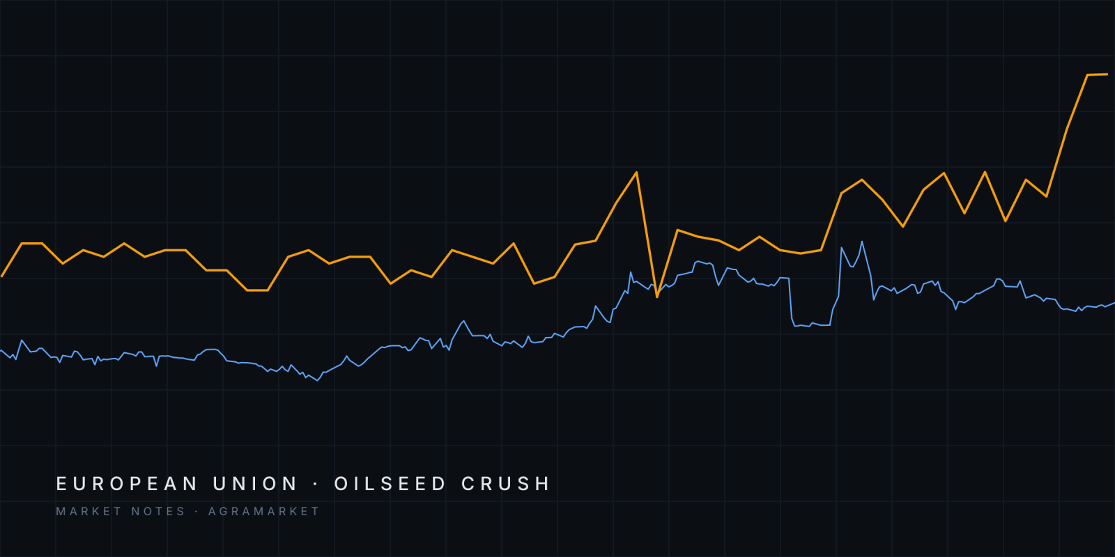 Abstract lines tracing the RME premium over FAME 0 in ARA and the Rotterdam rapeseed oil price since October 2025, with the premium breaking sharply higher in October 2026.