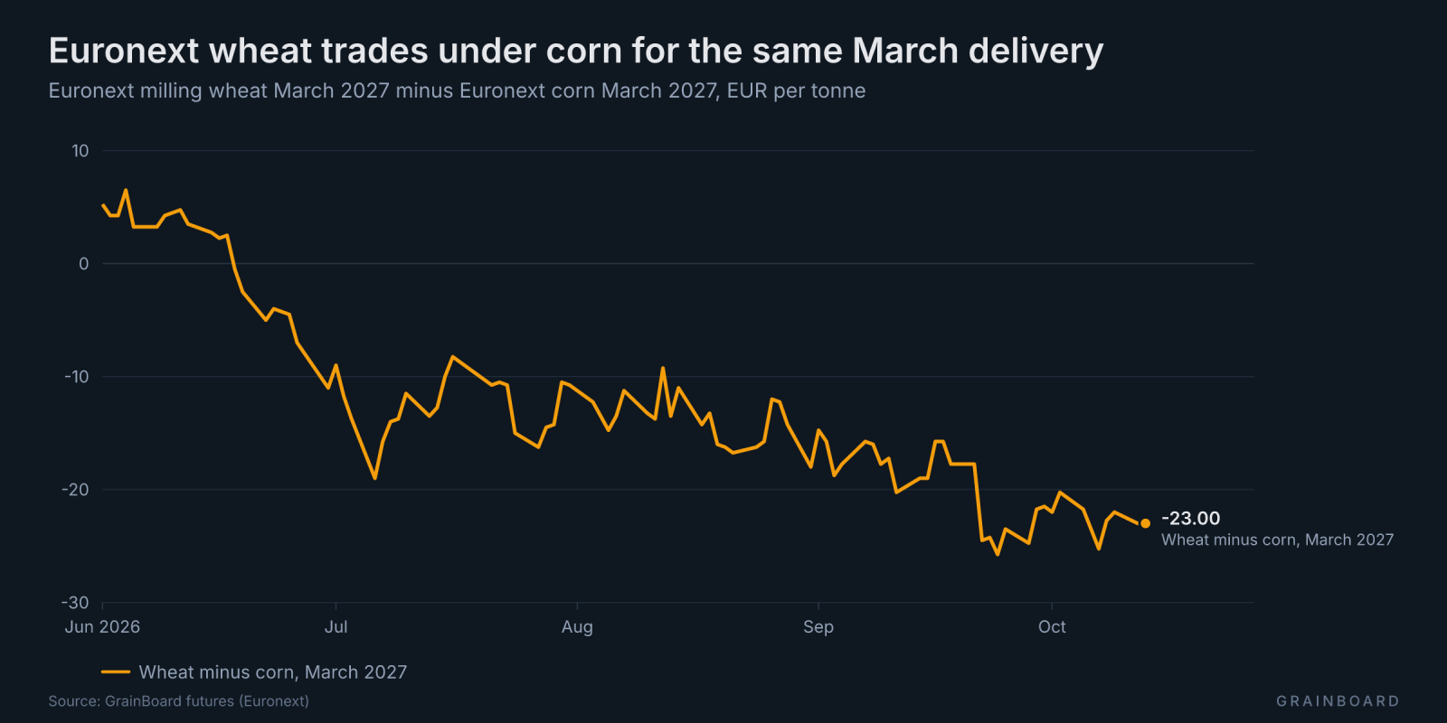 Line chart since June of Euronext March wheat minus March corn: wheat moves from a premium to a widening discount to corn.