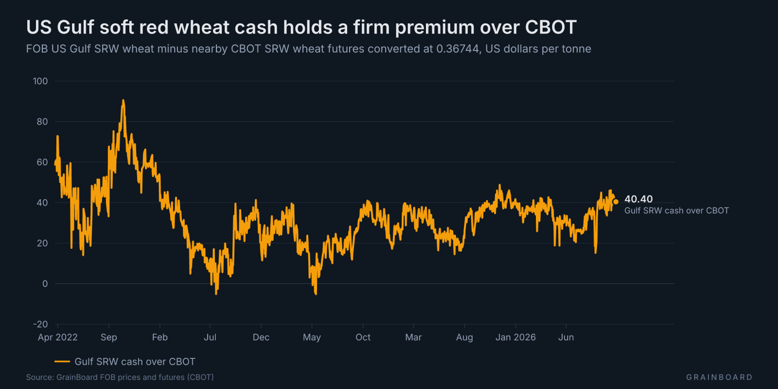 Line chart of the US Gulf SRW wheat cash premium over nearby CBOT futures since 2022: the premium now sits in the upper part of its range.