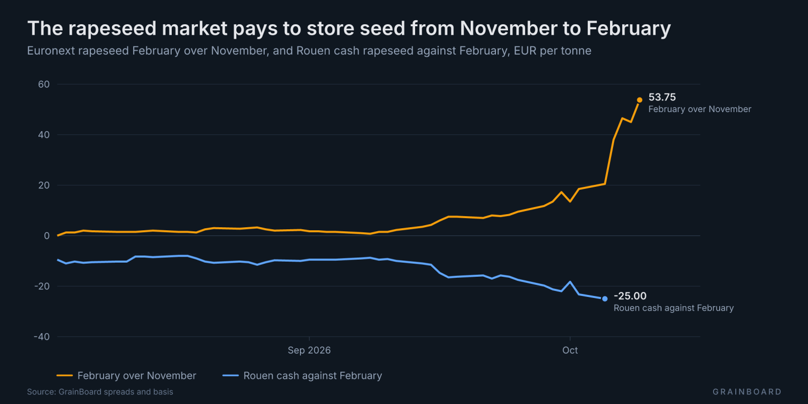 Line chart since August of the Euronext rapeseed February over November spread and Rouen cash against February: the two pull apart from mid-September.