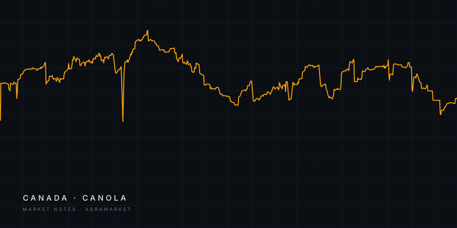 Abstract line tracing the Saskatchewan canola basis against ICE canola futures since August 2024.