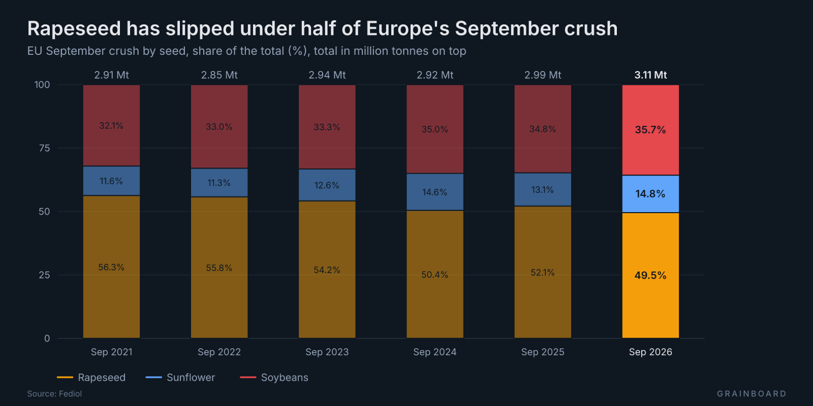 Stacked bars of the EU September crush by seed, September 2021 to September 2026, as shares of the total, Fediol. Rapeseed takes 56.3% in 2021, 50.4% in 2024, 52.1% in 2025 and 49.5% in 2026. Sunflower goes from 11.6% to 14.8% and soybeans from 32.1% to 35.7% between 2021 and 2026, and the total is