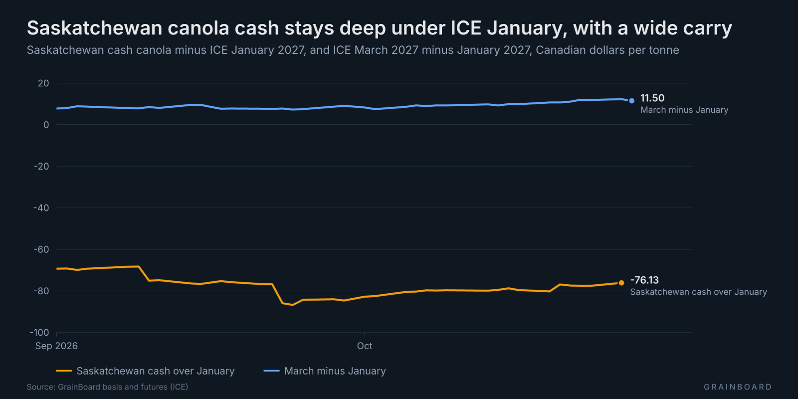Line chart of Saskatchewan canola cash against ICE January and the ICE March carry: cash stays far under futures while the carry widens.