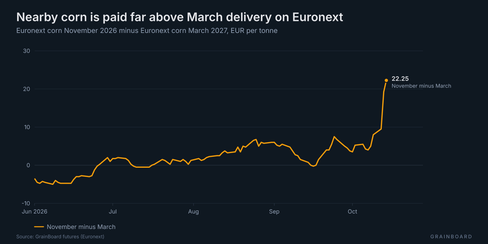 Line chart since June of Euronext November corn minus March corn: the nearby premium jumps in October to its widest of the period.