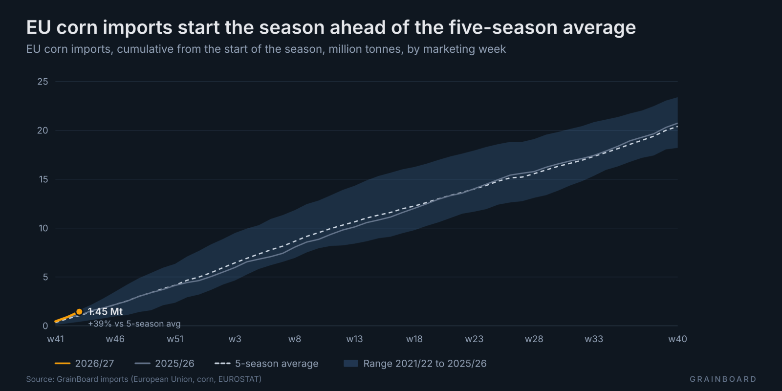 Seasonal chart of cumulative EU corn imports by marketing week: the 2026/27 season starts above the five-season average.