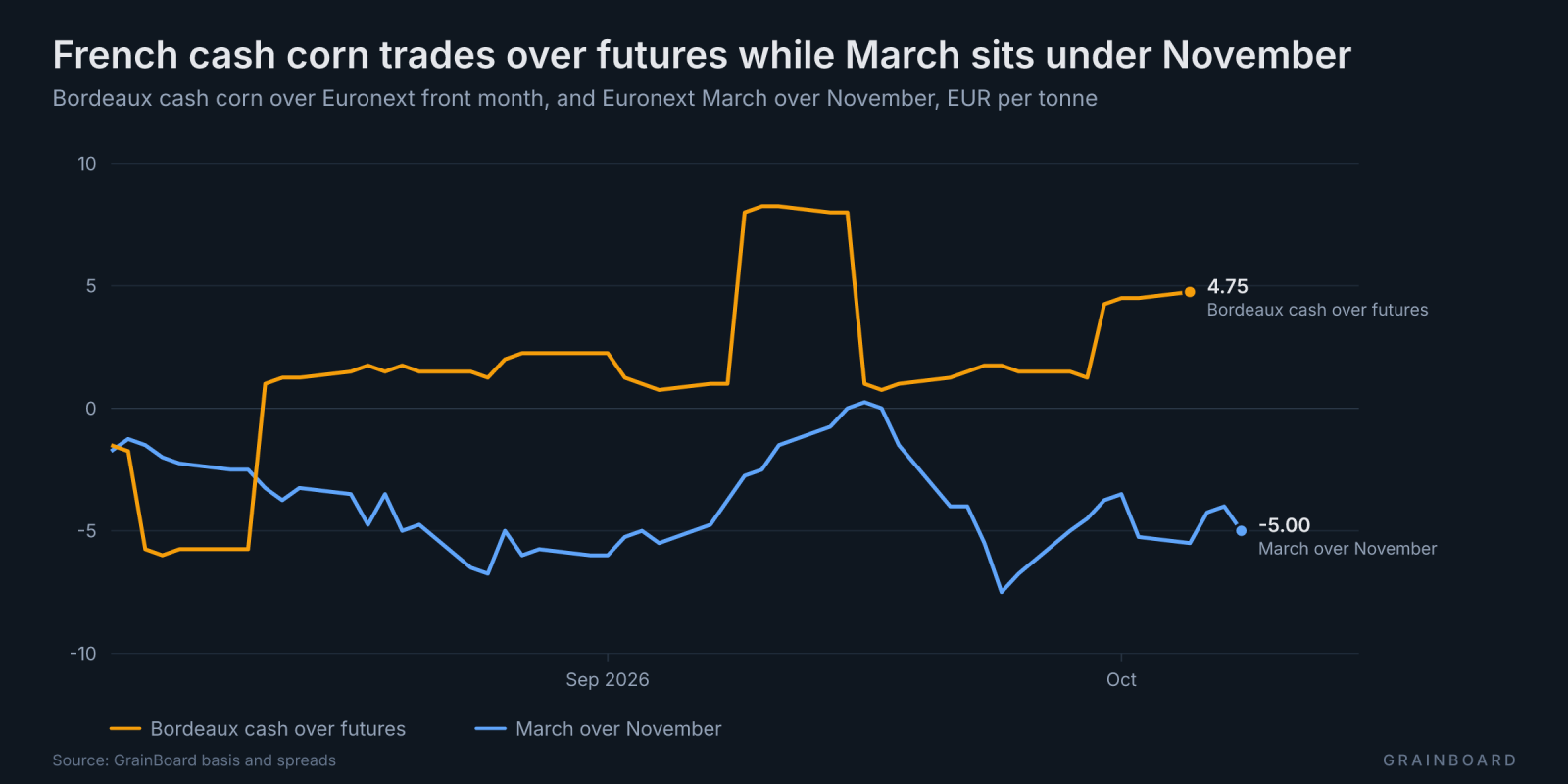 Line chart since August 2026: Bordeaux cash corn stays above Euronext futures while March corn trades under November.