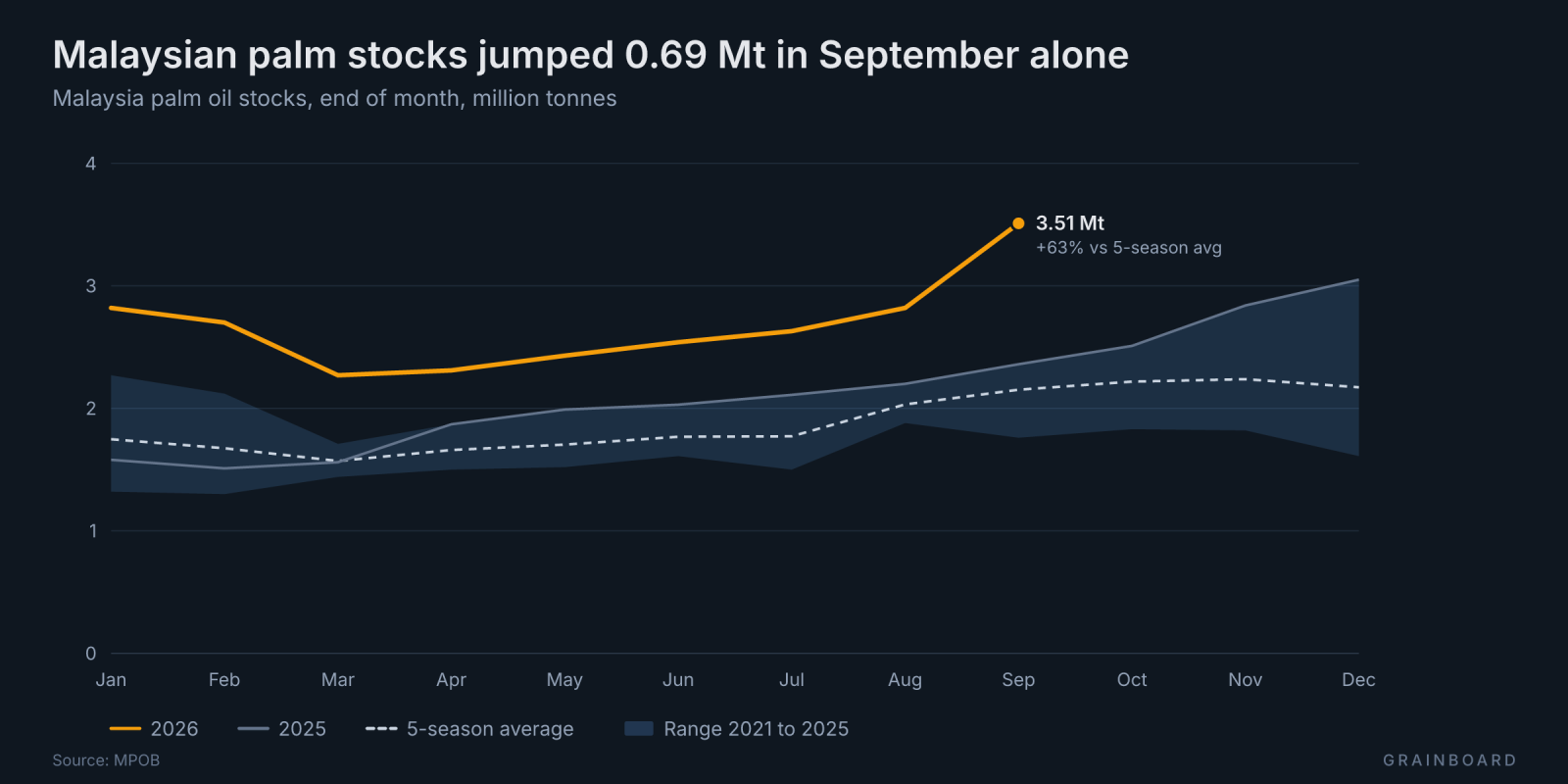 Line chart of Malaysian palm oil stocks by month, 2026 against 2025 and the 2021-2025 range. 2026 sits above the range all year and jumps from 2.82 Mt in August to 3.51 Mt in September.