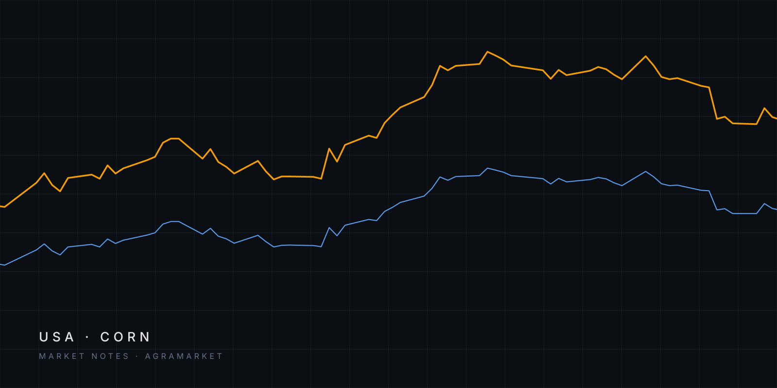bstract lines tracing CBOT December 2026 and March 2027 corn futures since July 2026.