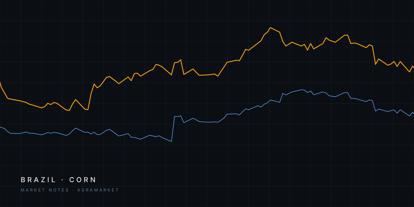 Abstract lines tracing FOB Brazil Paranagua corn and US Gulf corn since June 2026.