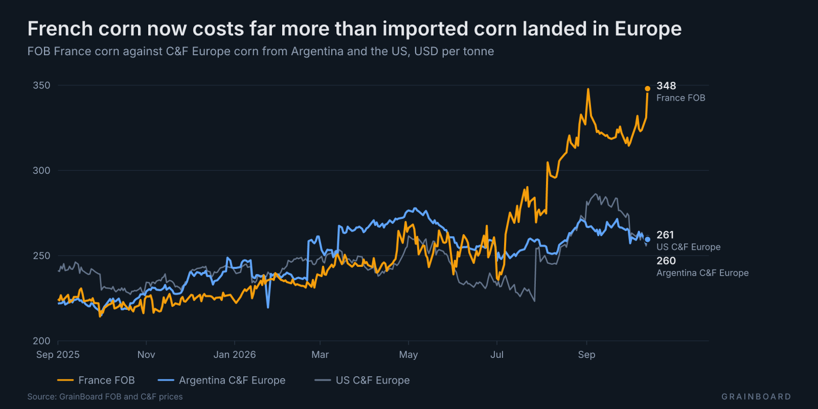 Line chart of FOB France corn against Argentine and US corn delivered to Europe, September 2025 to October 2026. The three prices move together between 215 and 280 dollars a tonne until June 2026. From July the French price climbs away, reaching 348 dollars on October 13 while Argentine and US corn
