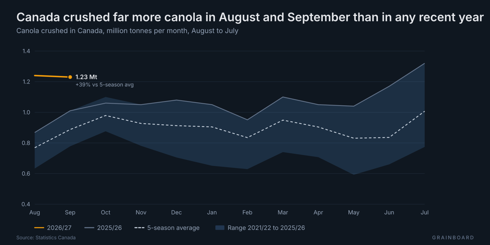 Seasonal chart of canola crushed in Canada, million tonnes per month, August to July, Statistics Canada. The 2026/27 line opens at 1.24 Mt in August and 1.23 Mt in September, above the whole 2021/22 to 2025/26 range, against 0.87 and 1.01 a year earlier.