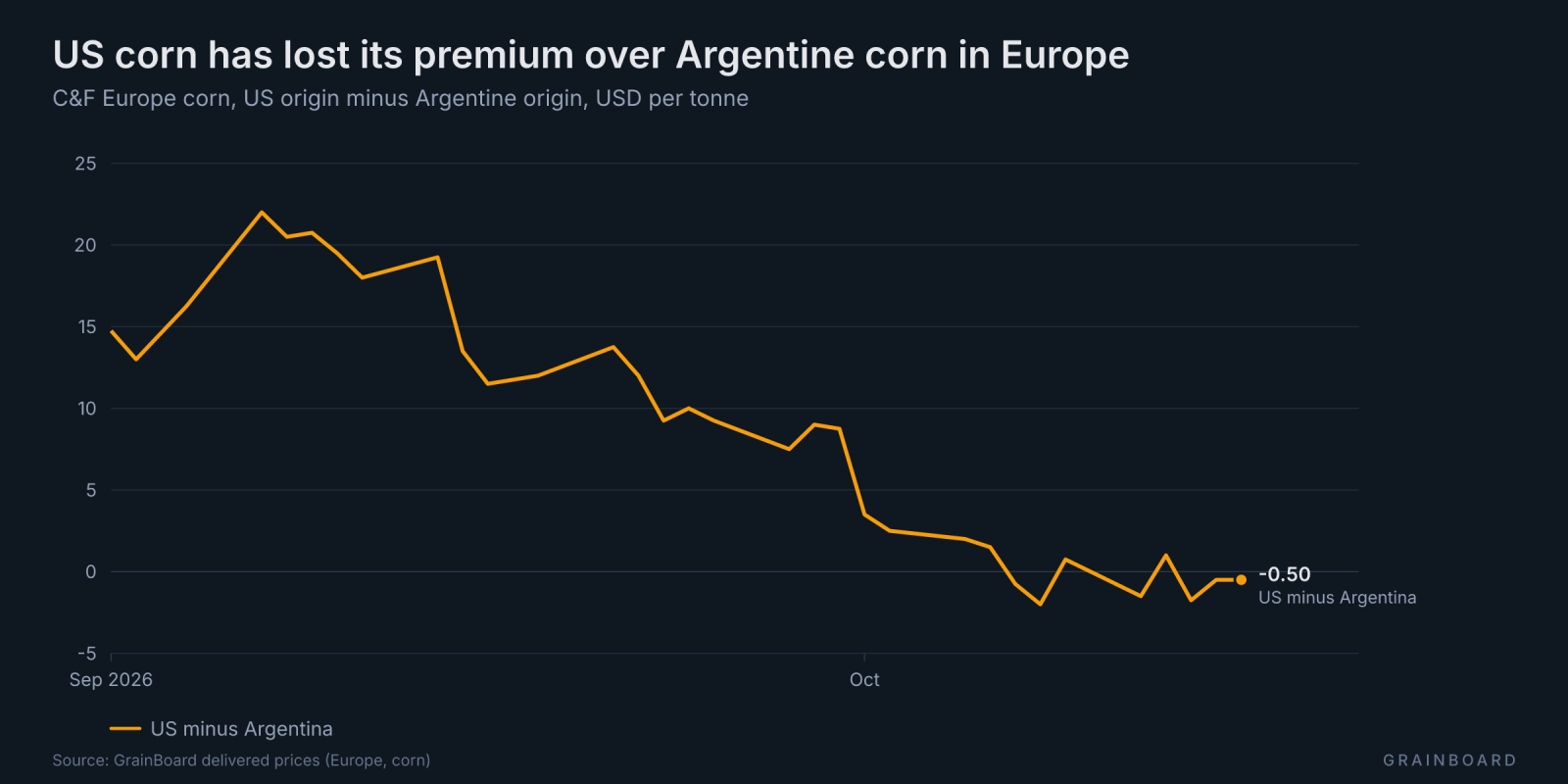 Line chart since September of US minus Argentine corn landed in Europe: the US premium shrinks and turns into a small discount in October.