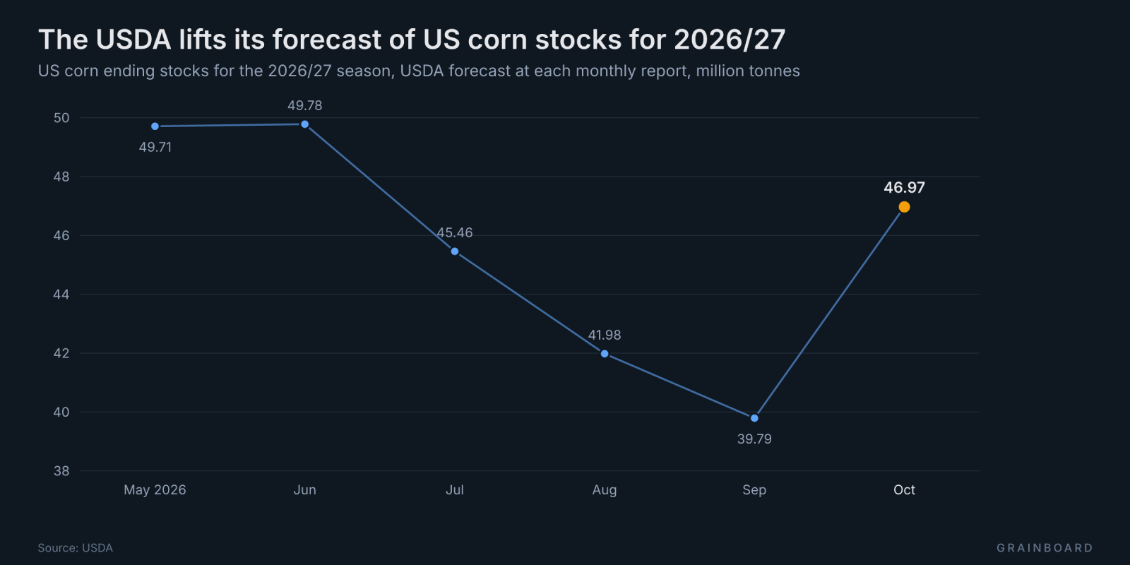 Line chart of the USDA forecast of 2026/27 US corn ending stocks by monthly report: it falls from June to September, then jumps in October.