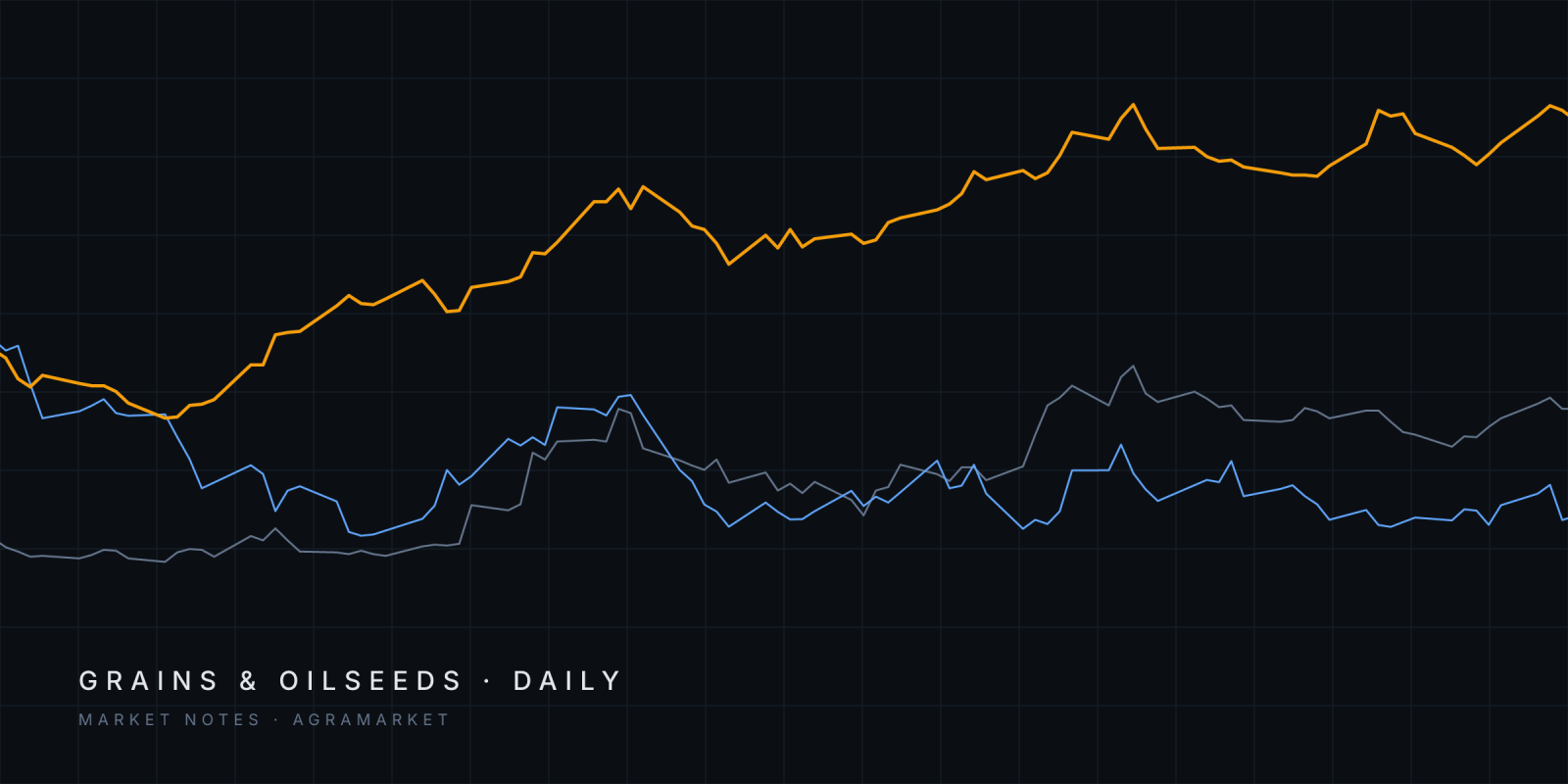 Abstract lines tracing Euronext corn, CBOT soybean oil and Euronext wheat futures since June 2026.