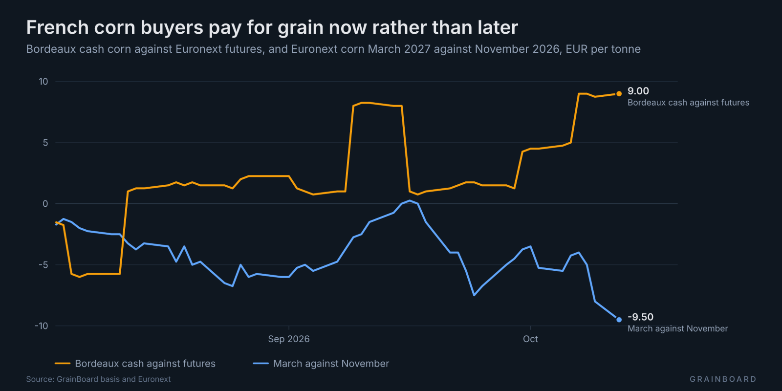 Line chart since August of Bordeaux cash corn against futures and Euronext corn March against November: cash rises as the curve inverts.