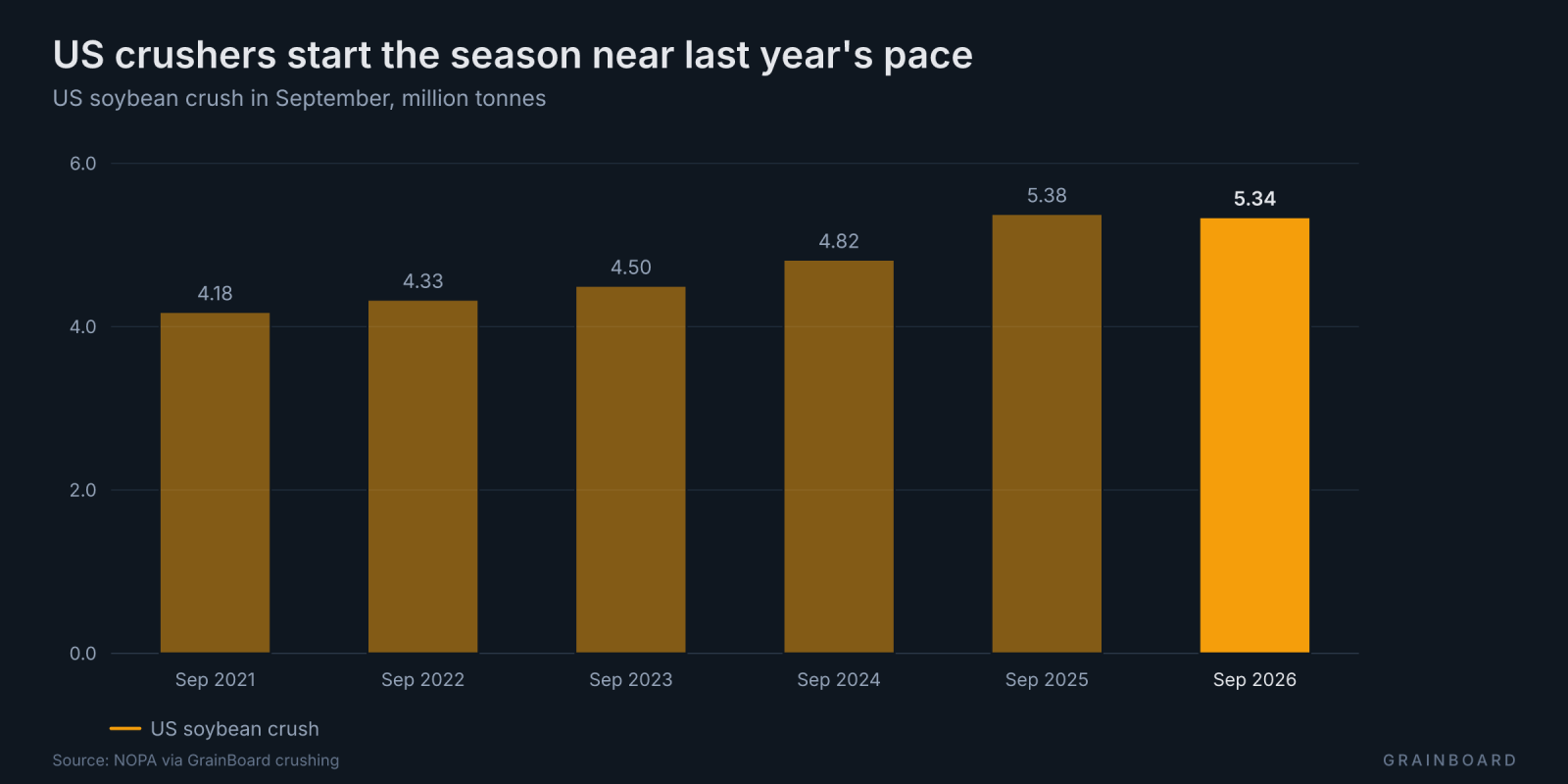 Bar chart of US soybean crush in September by year: September 2026 runs just under September 2025 and above earlier years.