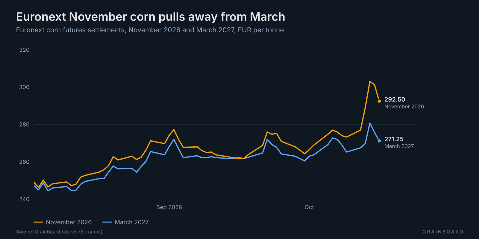 Line chart since August of Euronext November and March corn futures: November jumps away from March in mid-October.