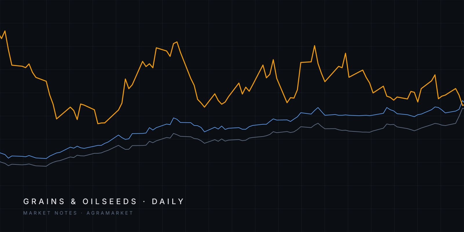 Abstract lines tracing CBOT December soybean oil and Euronext March and November corn futures since June 2026.