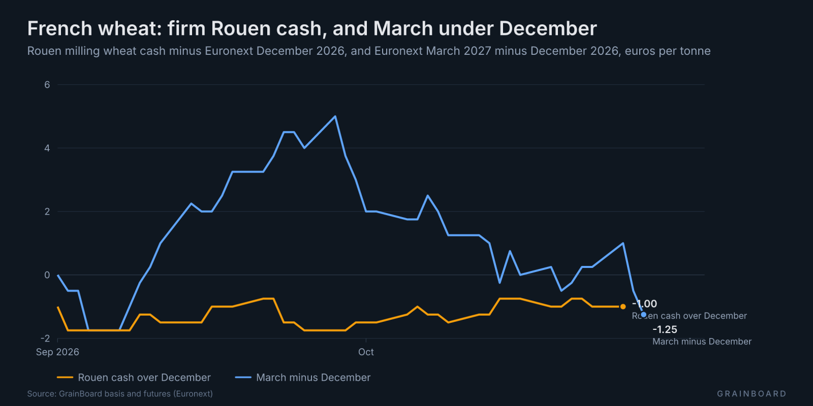 Line chart of Rouen wheat cash against Euronext December and the March-December spread: cash stays close to futures as March falls under December.