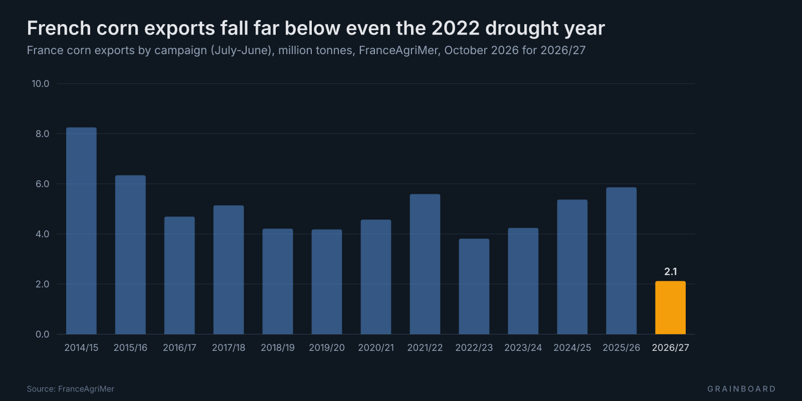 Bar chart of French corn exports by campaign from 2014/15 to 2026/27, FranceAgriMer. Exports range between 3.8 and 8.3 Mt a year, with the previous low at 3.81 Mt in 2022/23 and 5.86 Mt in 2025/26. The 2026/27 bar, highlighted, stands at 2.12 Mt.