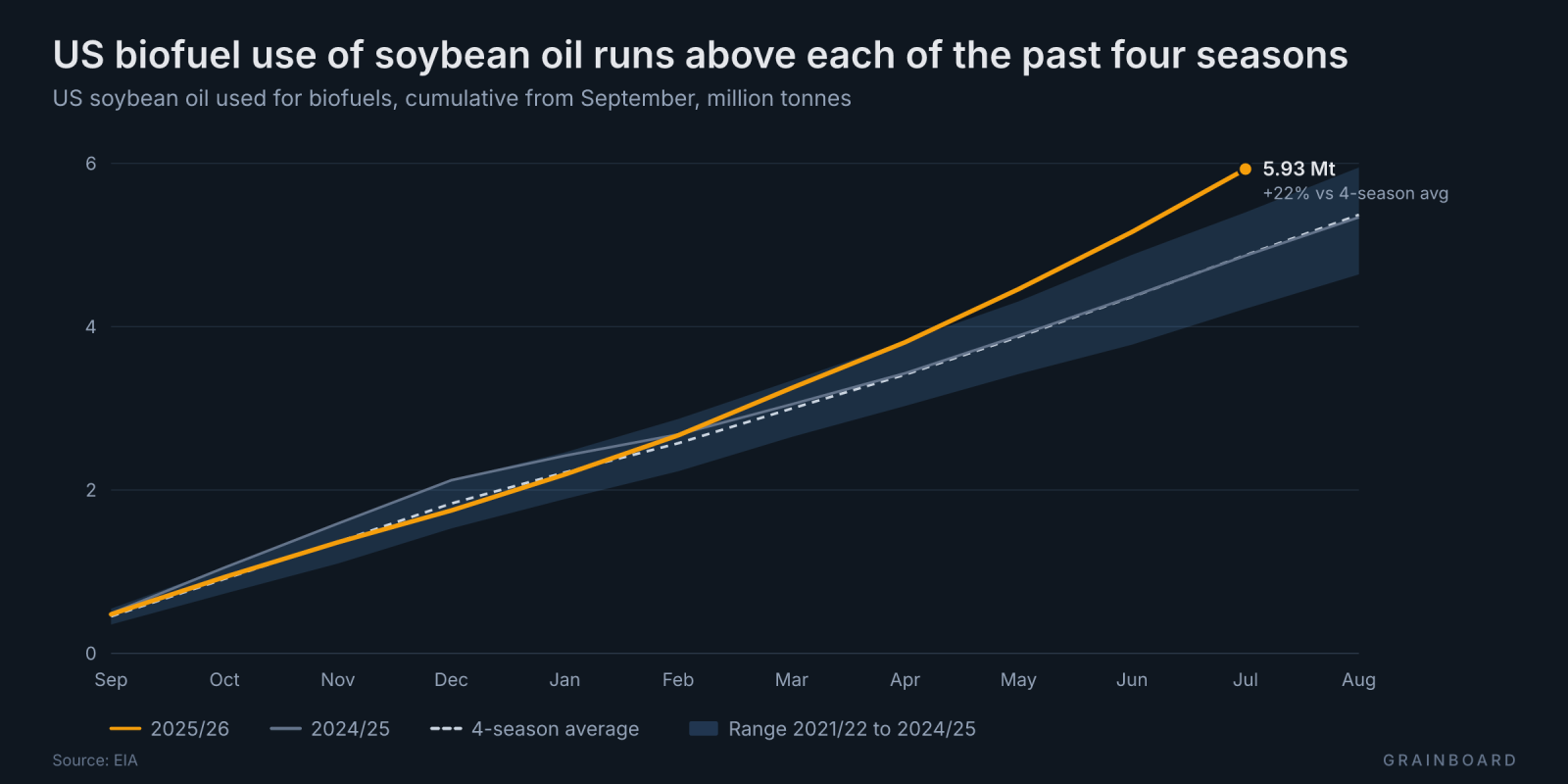 Line chart of cumulative US soybean oil use in biofuels by season: 2025/26 runs above each of the four previous seasons.