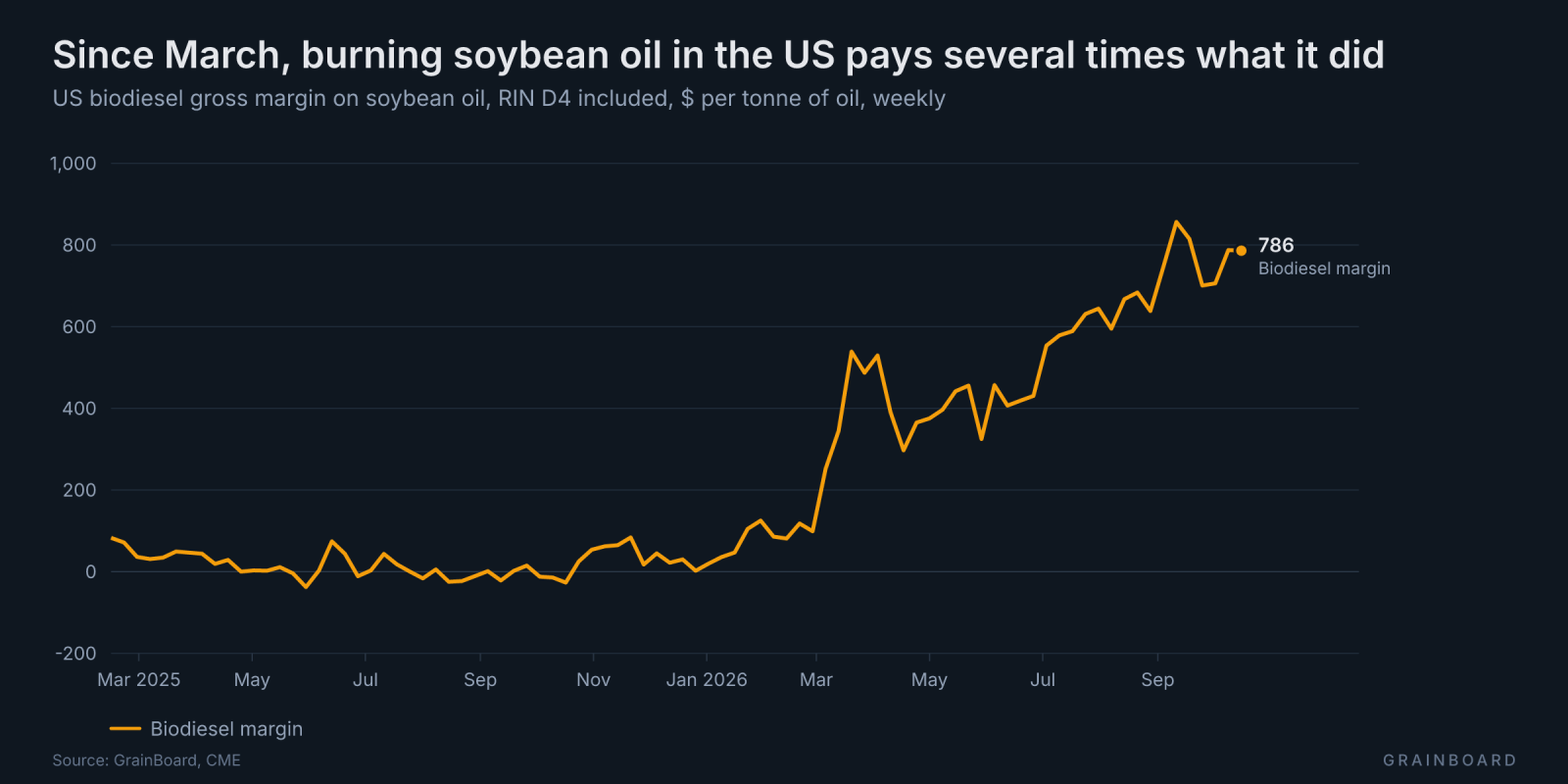 Line chart of the weekly US biodiesel gross margin on soybean oil, RIN D4 included, from February 2025 to October 2026. The margin moves between about −40 and 120 $/t until February 2026, jumps above 500 $/t in March, and climbs to 786 $/t on 16 October 2026 after peaking near 856 in mid-September.
