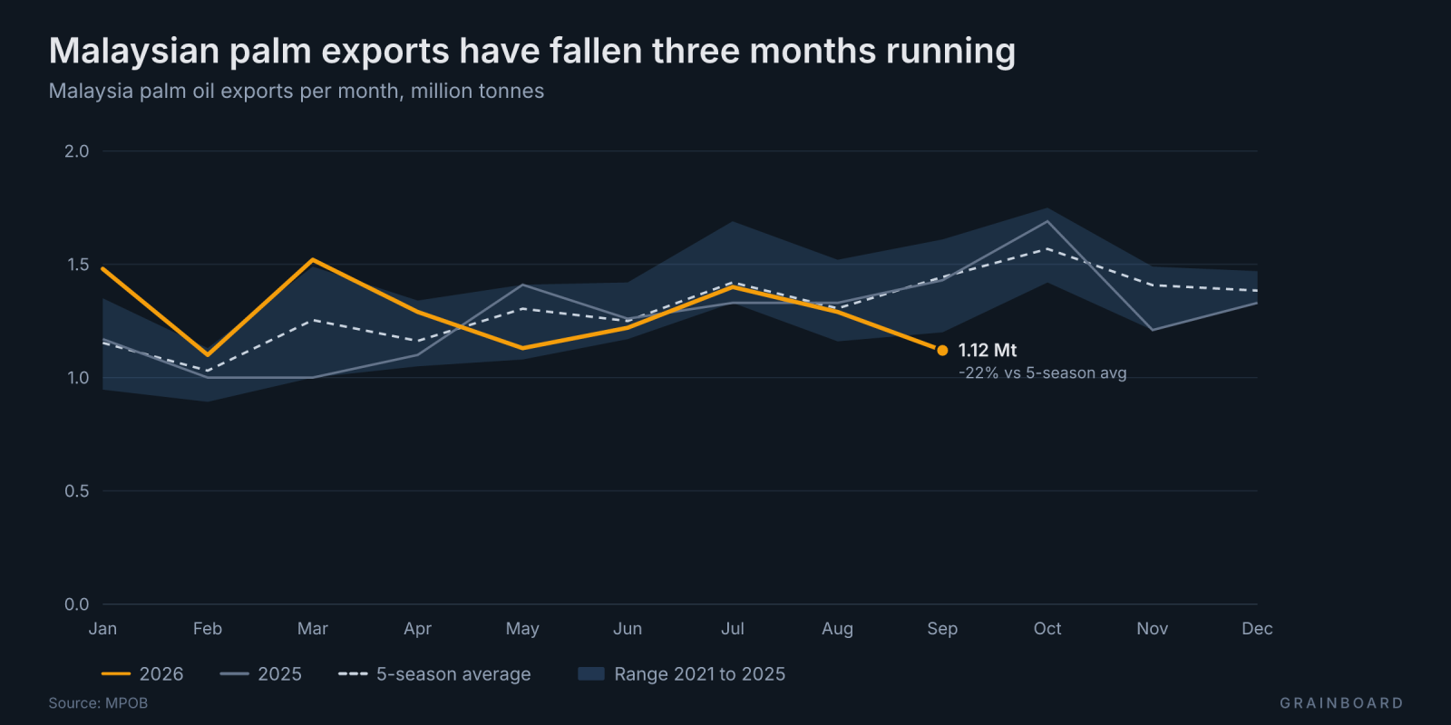 Line chart of Malaysian palm oil exports per month, 2026 against 2025 and the 2021-2025 range. Shipments fall from 1.40 Mt in July to 1.12 Mt in September, below the range for the month.