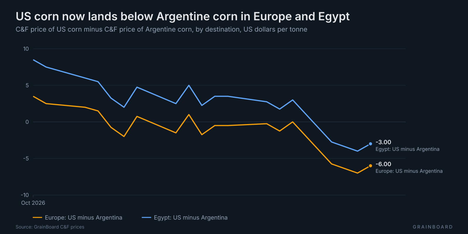 Line chart of the C&F price gap between US and Argentine corn in Europe and Egypt: US corn moves from a premium to a discount in October.