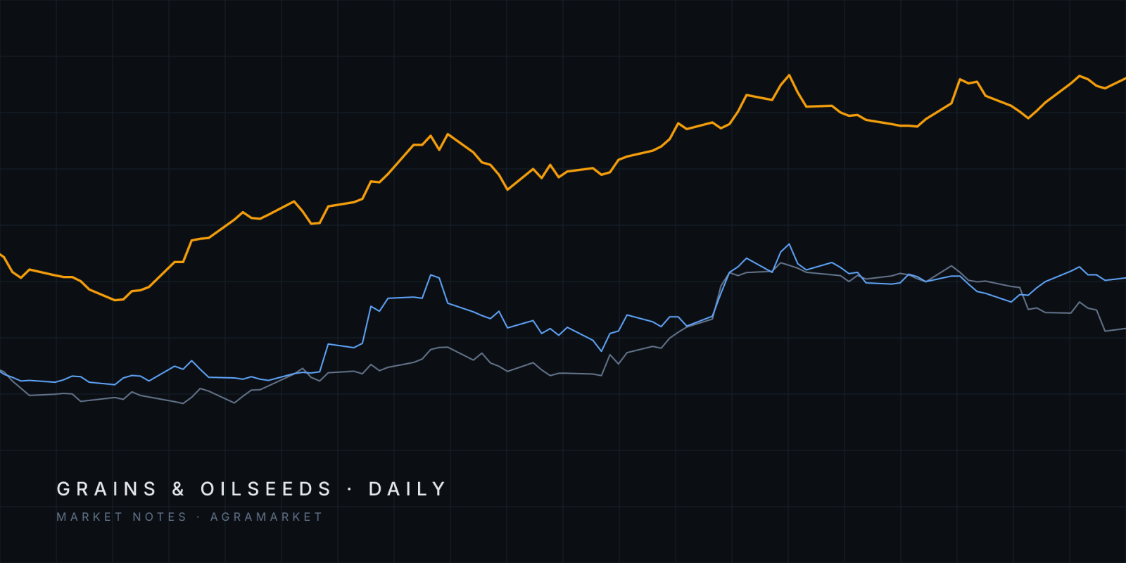 Abstract lines tracing Euronext corn, Euronext wheat and CBOT corn futures since June 2026.