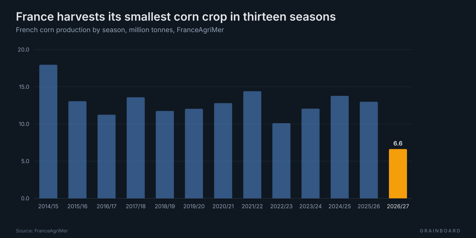 Bar chart of French corn production by season since 2014/15: the 2026/27 crop stands far below every previous season.