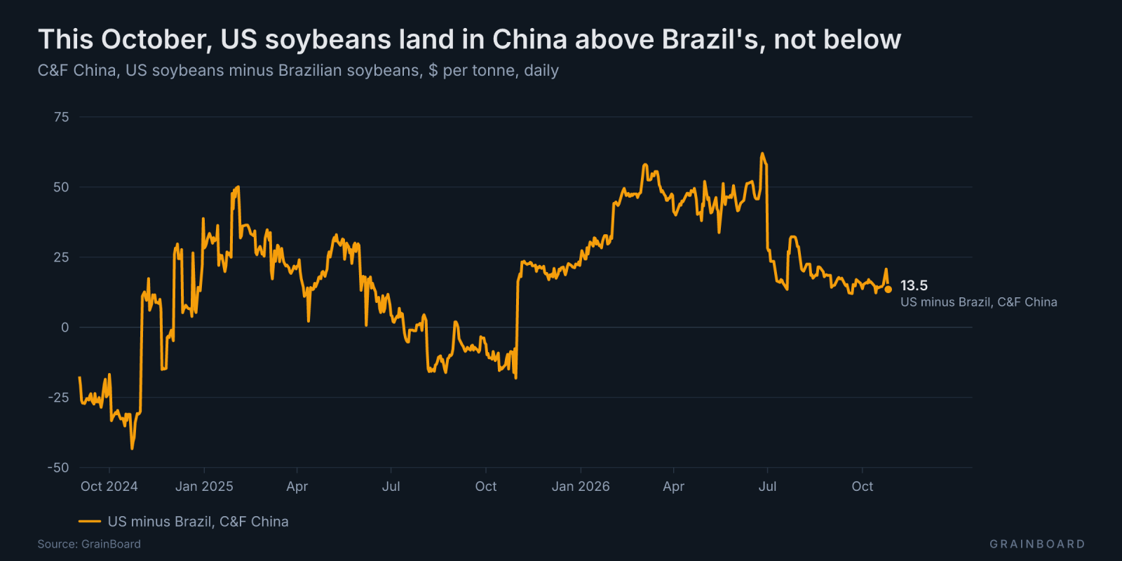 Line chart of the C&F China price of US soybeans minus Brazilian soybeans, $ per tonne, daily, from September 2024 to October 2026. The gap is negative through October 2024 and October 2025, positive throughout 2026, and stands at 13.5 $/t on 26 October 2026.