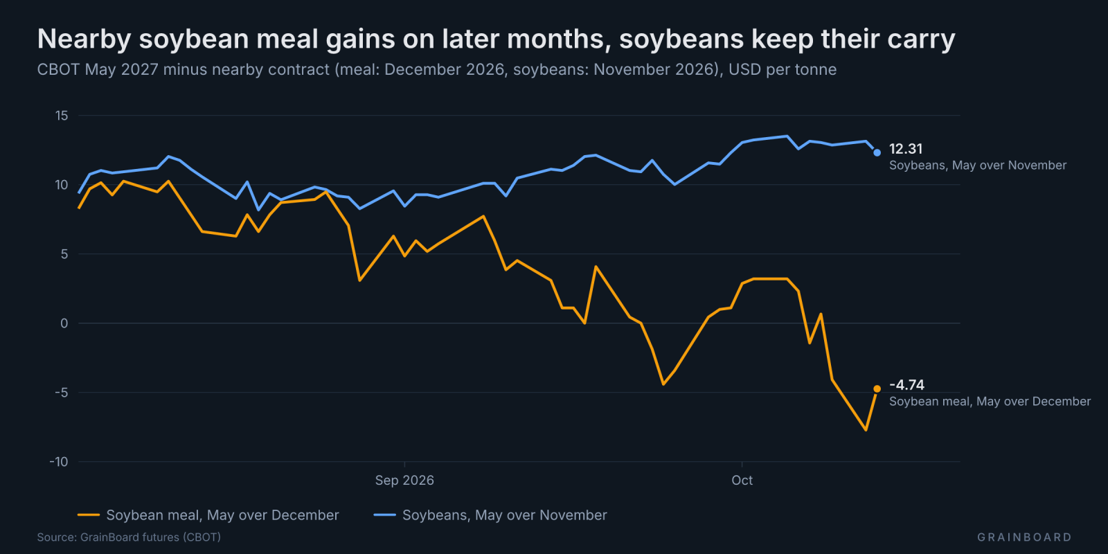 Line chart since August of CBOT May over nearby spreads for soybean meal and soybeans: meal turns negative while soybeans stay positive.
