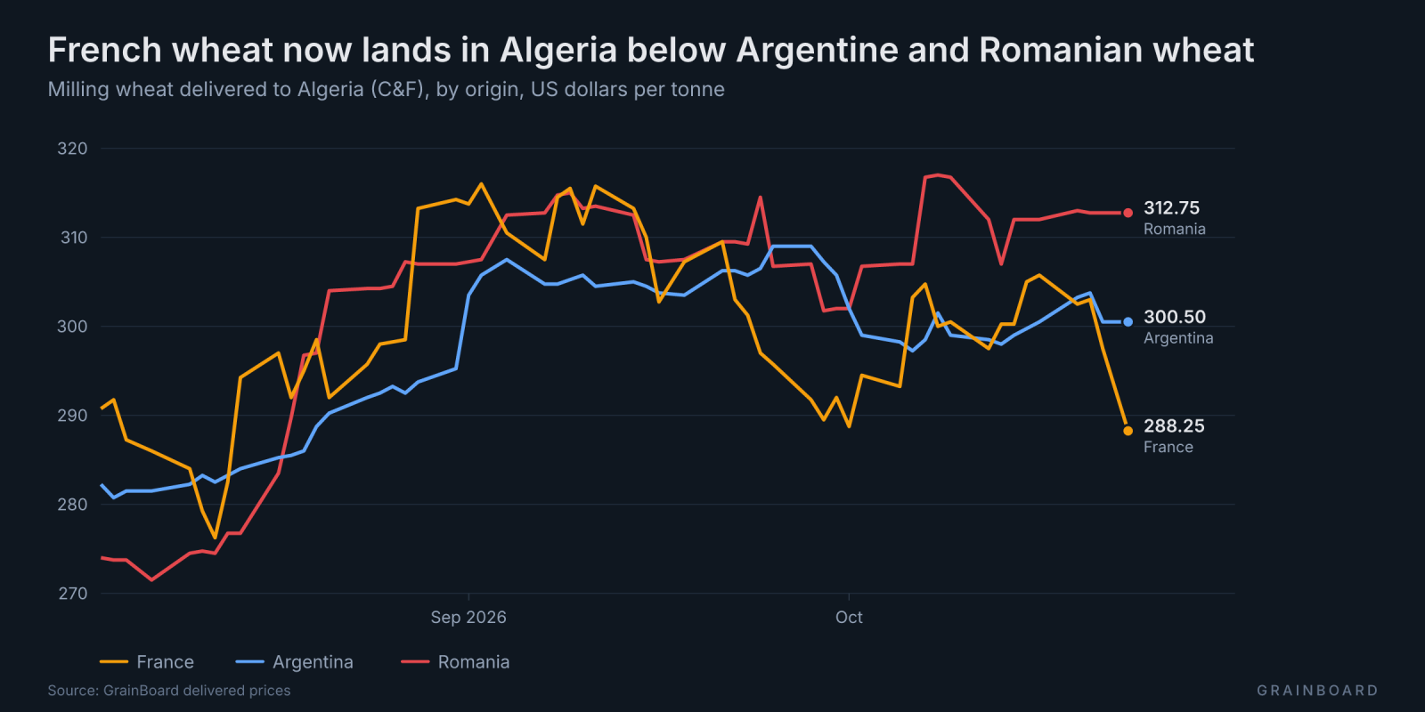 Line chart of milling wheat delivered to Algeria from France, Argentina and Romania: French wheat has dropped below the other two in late October.