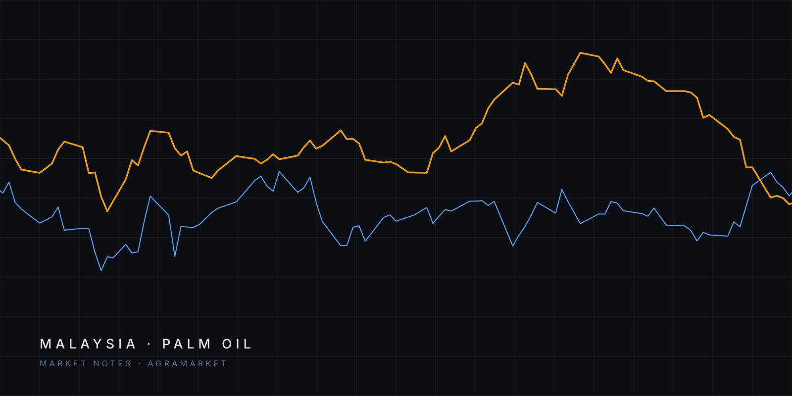 Abstract lines tracing Malaysian palm oil and Argentine soybean oil FOB prices since June 2026.