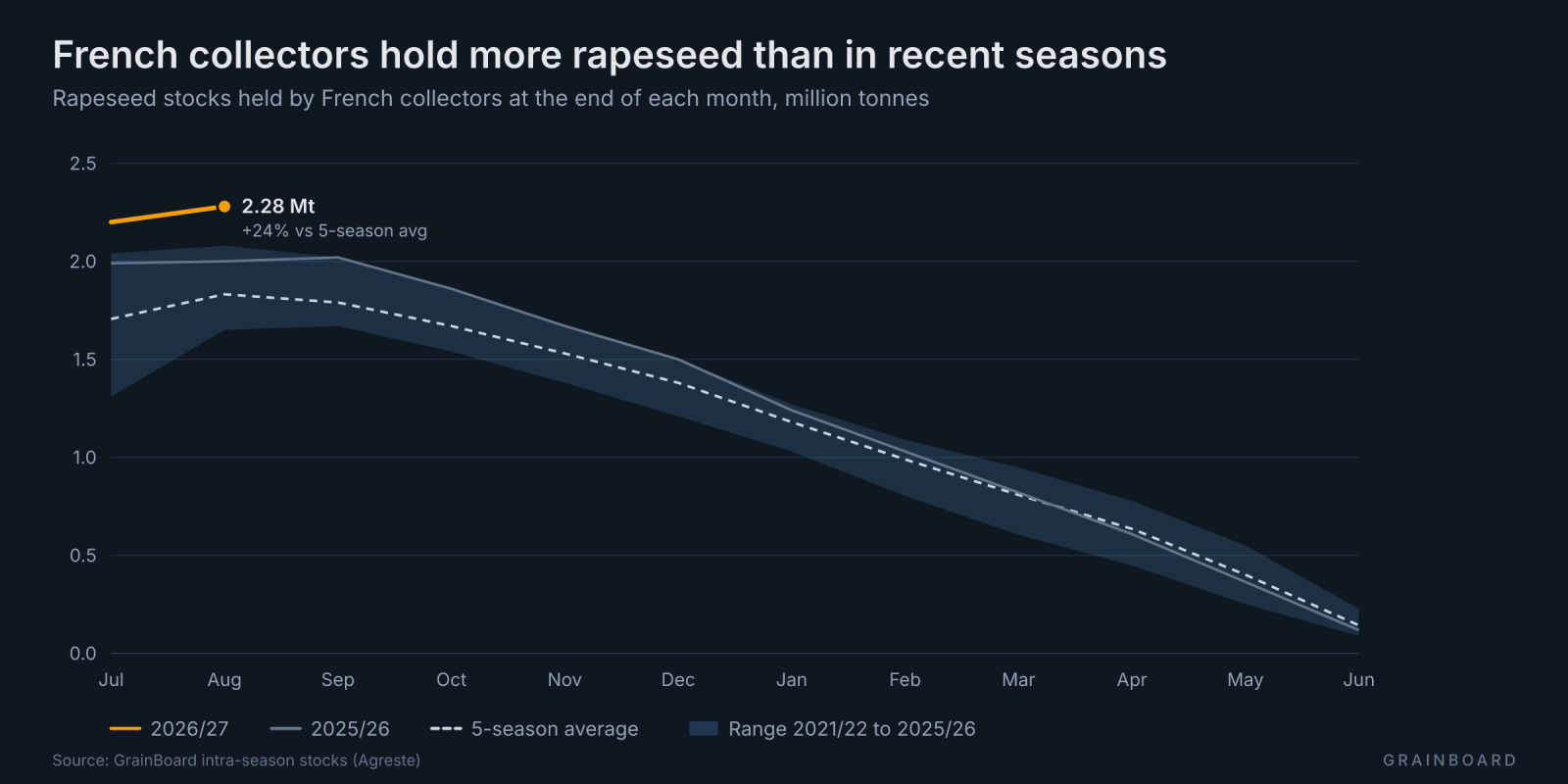 Line chart of French collector rapeseed stocks at each month end: the current season starts above the range of the five previous seasons.