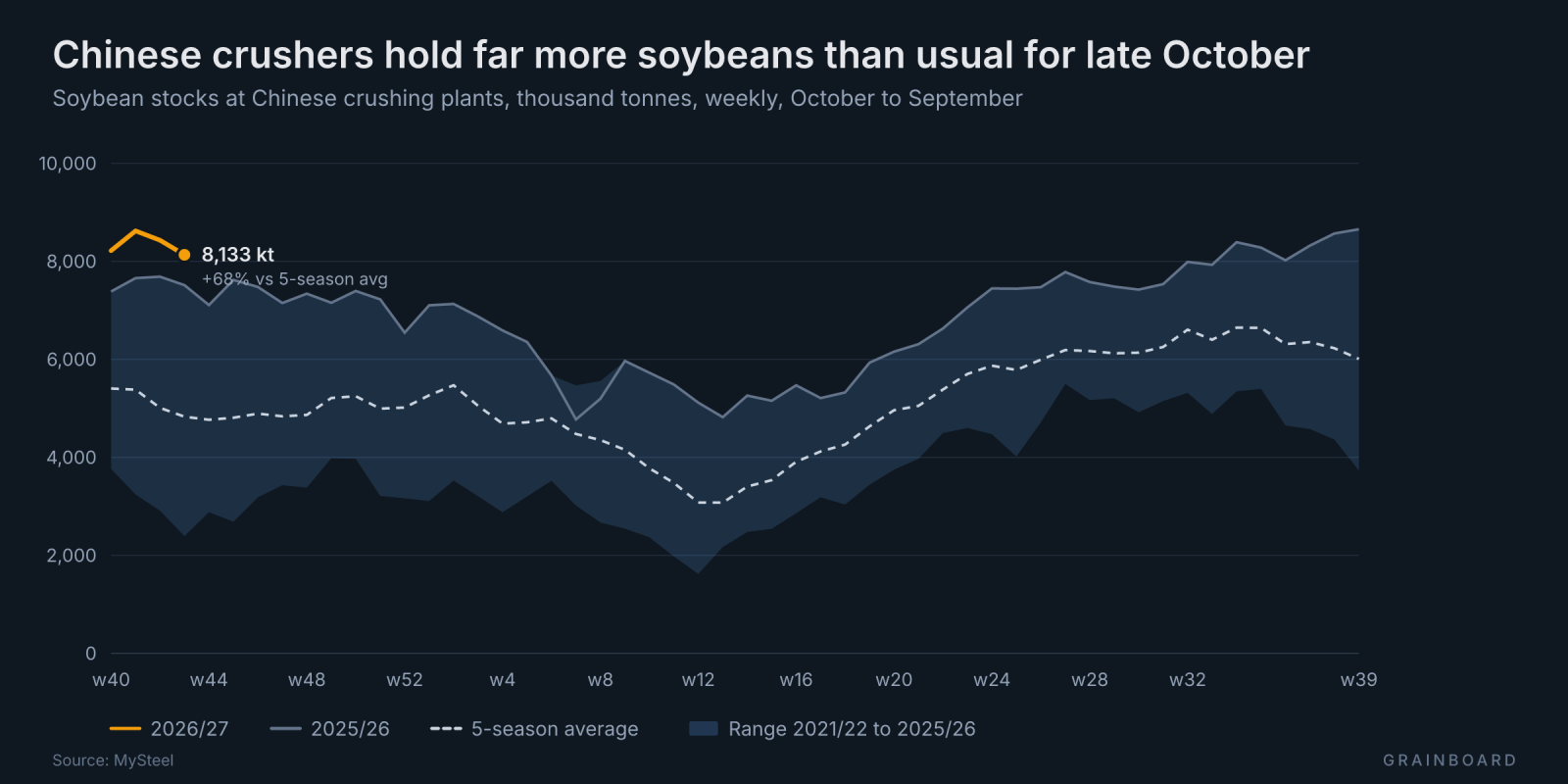 Seasonal chart of soybean stocks at Chinese crushing plants, thousand tonnes, weekly from October to September, MySteel. The 2026/27 line opens above the whole 2021/22 to 2025/26 range and stands at 8,133 kt in week 43, against about 7,500 a year earlier and a five-season average near 4,800.