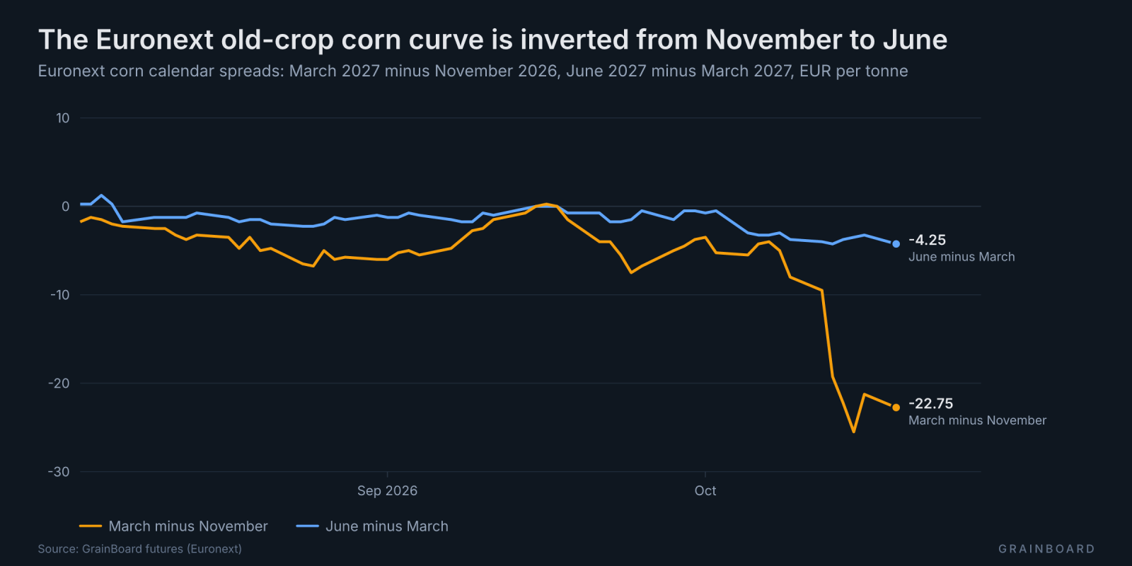 Line chart since August of two Euronext corn calendar spreads: both turn negative, March minus November plunging in mid-October.