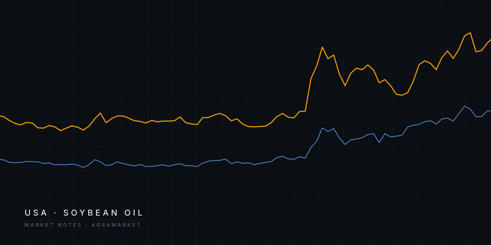 Abstract lines tracing the US biodiesel margin on soybean oil and New York Harbor diesel since February 2025, both breaking sharply higher in March 2026.