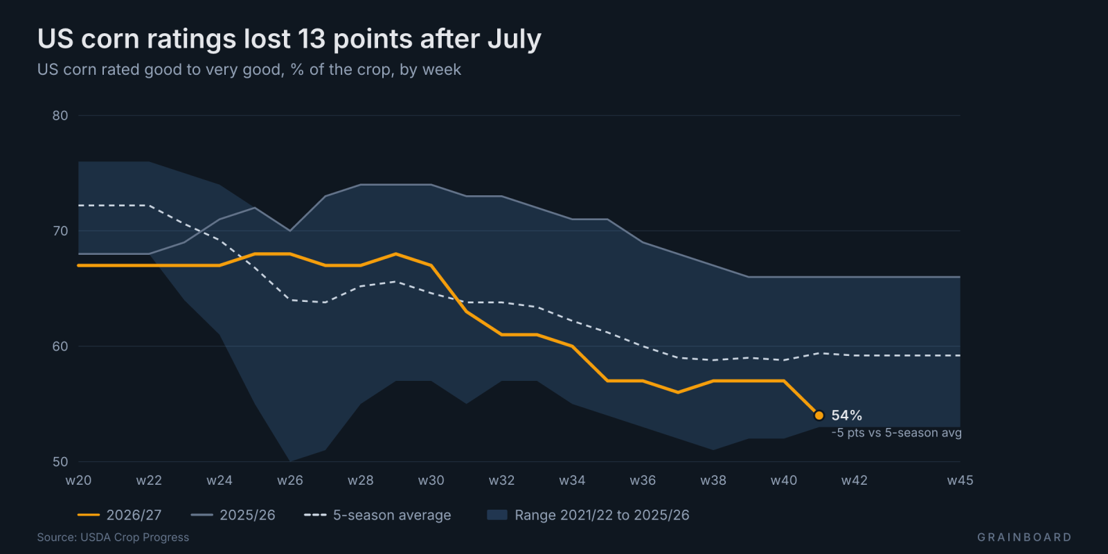 Line chart of the share of US corn rated good to very good by week, 2026 against the 2021-2025 range and average. The 2026 line holds at 67 to 68% until late July, then falls to 54% in early October, about 5 points under the five-season average.