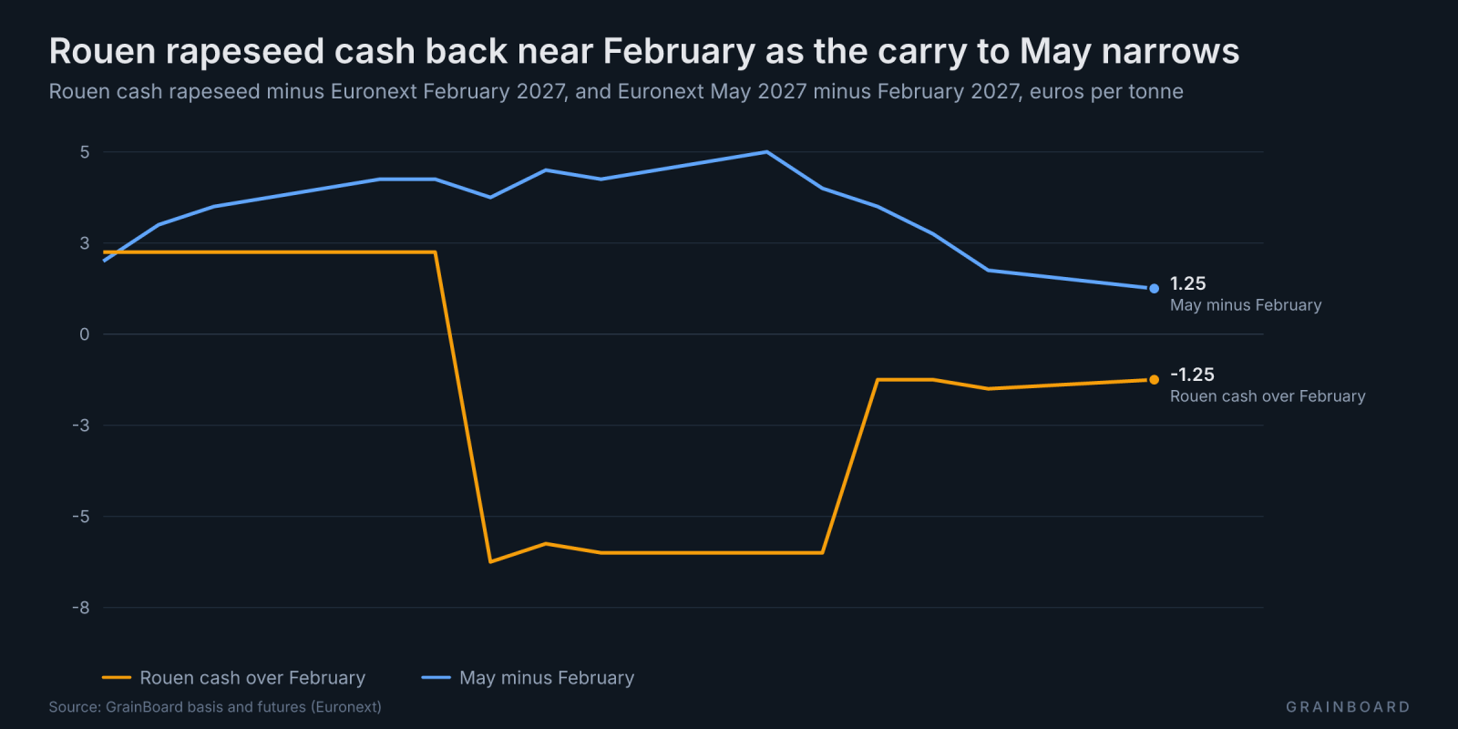 Line chart of Rouen rapeseed cash and the May carry over Euronext February: cash dips in mid-October, then returns near February as the carry narrows.