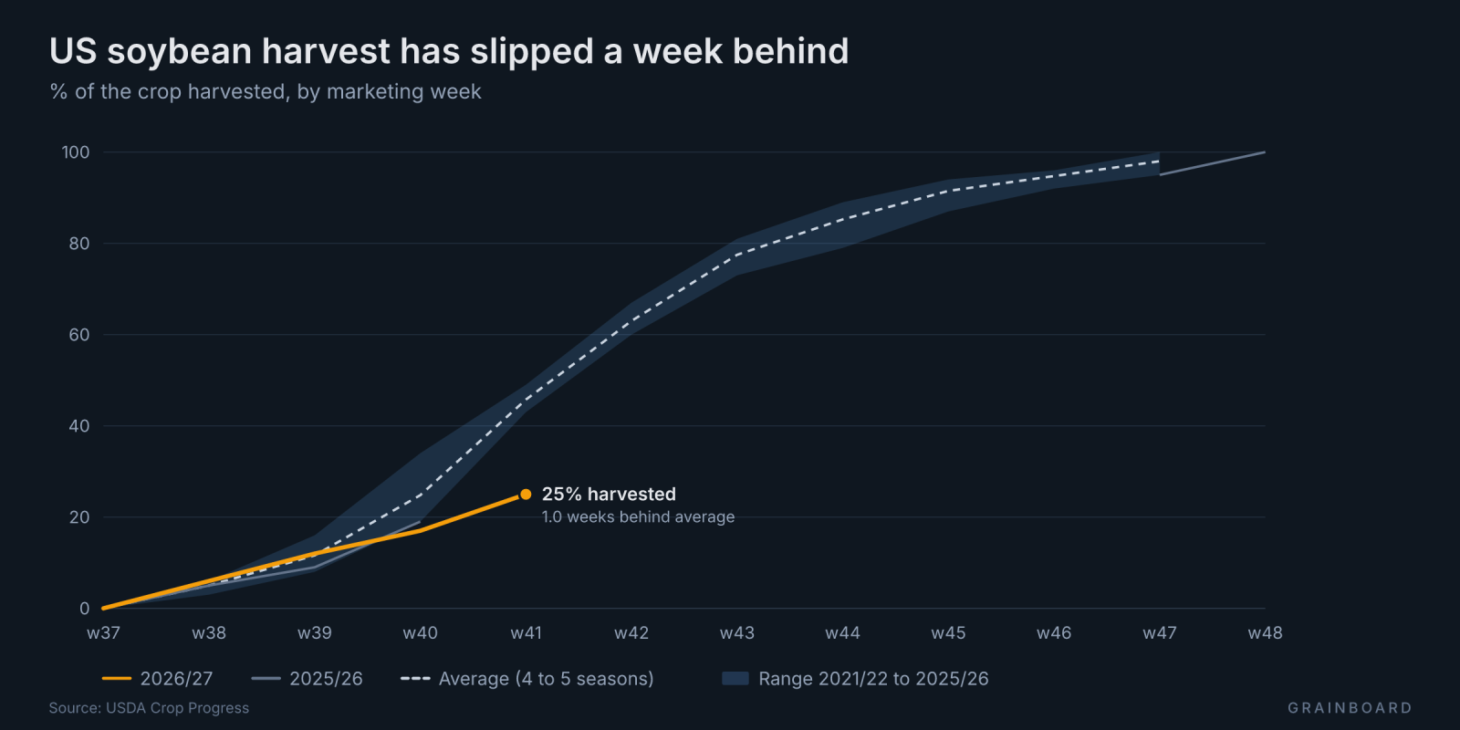 Line chart of the share of the US soybean crop harvested by marketing week. The 2026/27 line reaches 25% in week 41, below the average of past seasons (about 46%) and below every past season at the same week.