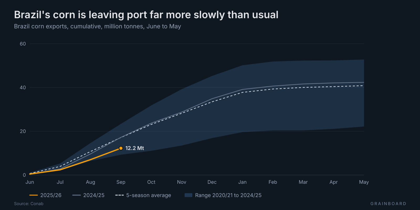 Seasonal chart of Brazil's cumulative corn exports from June to May, Conab. The 2025/26 line reaches 12.2 Mt in September, below last season's 17.2 Mt and the five-season average, and above only 2020/21 at that month.